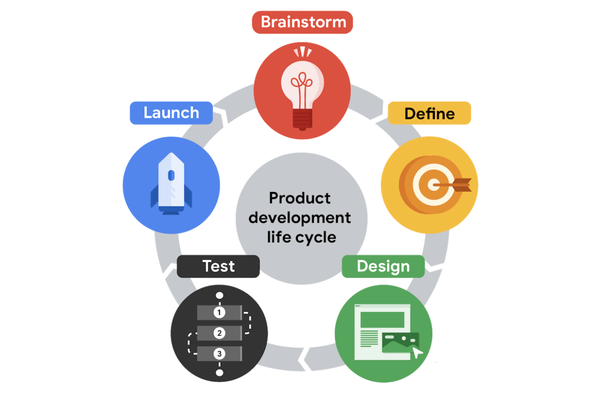 Product development life cycle: 5 stages