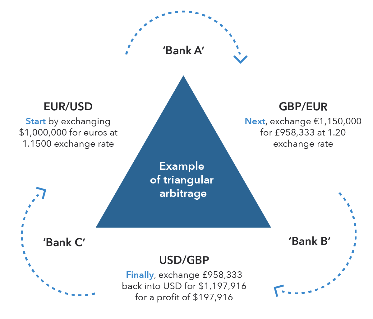 Arbitrage trading in forex